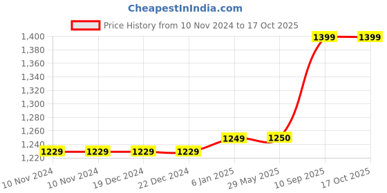 firstcry.com Fareto Baby Sleeping Essential Reversible Nest - Pink fareto Price History Graph from 10 Nov 2024 to 16 Oct 2025