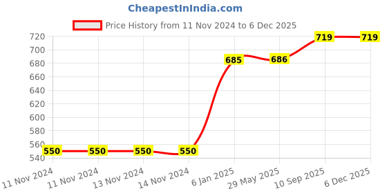 firstcry.com Fareto Baby Super Soft Cotton Single Layer Cloth Nappies Pack of 24(0-4 Months) fareto Price History Graph from 11 Nov 2024 to 5 Dec 2025