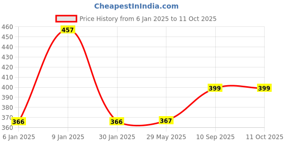 firstcry.com Fareto Baby Super Soft Mash Mattress With Net - Blue fareto Price History Graph from 6 Jan 2025 to 8 Oct 2025