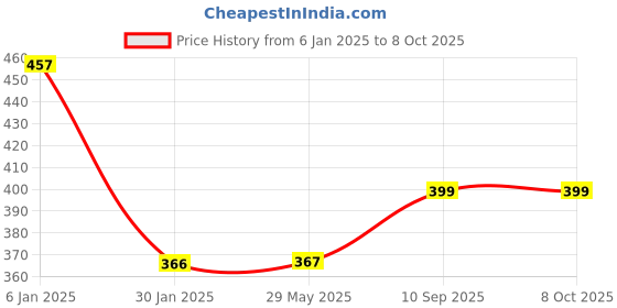 firstcry.com Fareto Baby Super Soft Mash Mattress With Net - Yellow fareto Price History Graph from 6 Jan 2025 to 7 Oct 2025