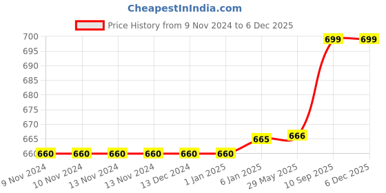 firstcry.com Fareto Baby Super Soft Reversible Nest Bed - Blue fareto Price History Graph from 9 Nov 2024 to 4 Dec 2025