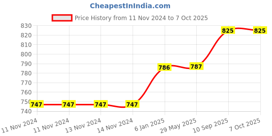 firstcry.com Fareto Baby Super Soft Reversible Nest Bed Set - Blue fareto Price History Graph from 11 Nov 2024 to 7 Oct 2025