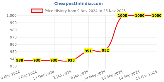 firstcry.com Fareto Baby's Gift Pack Combo of Mattress Net Bed Carry Bad Plastic - Peach fareto Price History Graph from 9 Nov 2024 to 24 Nov 2025