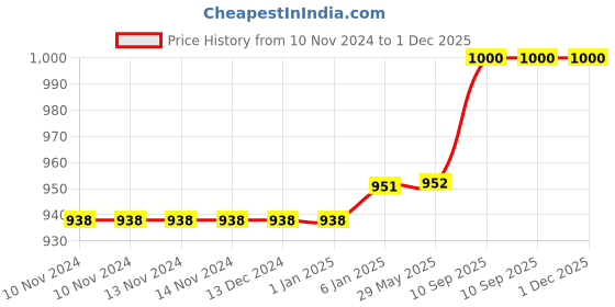 firstcry.com Fareto Baby's Gift Pack Combo of  Mattress Net Bed Carry Bad Plastic - Yellow fareto Price History Graph from 10 Nov 2024 to 30 Nov 2025