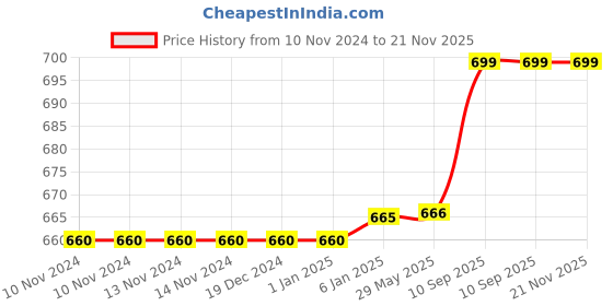 firstcry.com Fareto Born Baby 24 Hosiery Cotton Single Nappies 4 Nappy Changing Waterproof Sheets - Multicolour fareto Price History Graph from 10 Nov 2024 to 20 Nov 2025