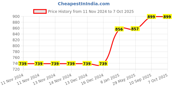 firstcry.com Fareto Born Baby Apple Print Mattress with Net & Sleeping Bag - Blue fareto Price History Graph from 11 Nov 2024 to 7 Oct 2025
