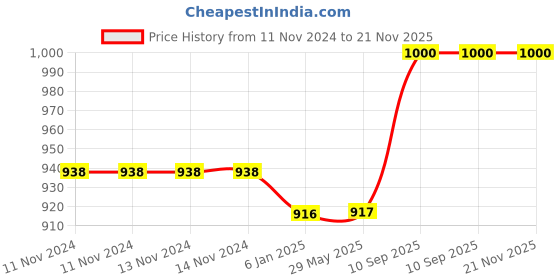 firstcry.com Fareto Combo of 4 Pcs Bedding Set Baby Bed with Net Carry Bag - Purple fareto Price History Graph from 11 Nov 2024 to 20 Nov 2025