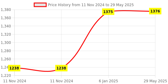 firstcry.com Fareto Combo of 4 Pcs Bedding Set Baby Nest Net with Bed & Carry Bag Moon Print - Blue fareto Price History Graph from 11 Nov 2024 to 29 May 2025
