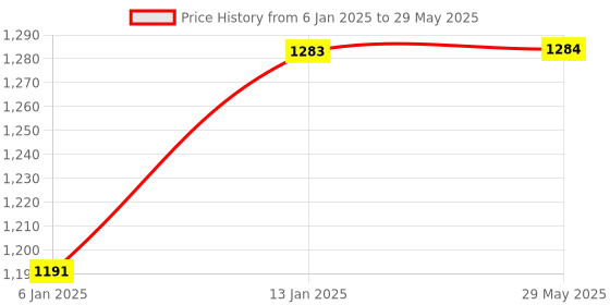 firstcry.com Fareto Combo of 4 Pcs Bedding Set Baby Nest Net with Bed Carry Bag Moon Print - Grey fareto Price History Graph from 6 Jan 2025 to 29 May 2025