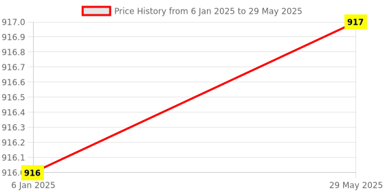 firstcry.com Fareto Combo of 4 Pcs Bedding Set with Net & Carry Bag Star & Moon Print - Grey fareto Price History Graph from 6 Jan 2025 to 29 May 2025