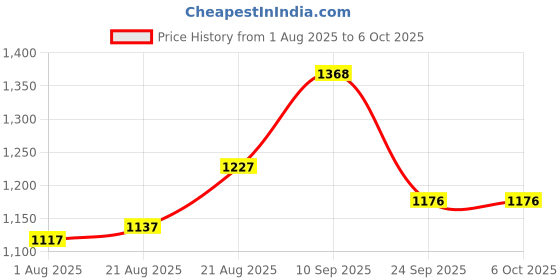 firstcry.com Fareto Combo of Baby Bed with Net Sleeping Bag Reversible Nest ,Green fareto Price History Graph from 1 Aug 2025 to 5 Oct 2025