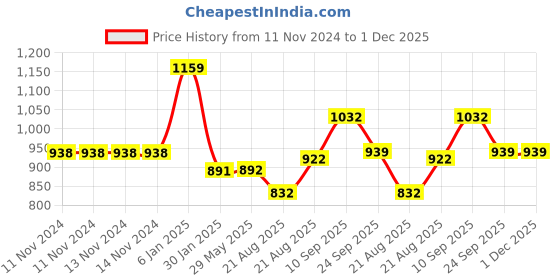 firstcry.com Fareto Combo of Baby Fullset Kitty Bed Set - Blue fareto Price History Graph from 11 Nov 2024 to 1 Dec 2025