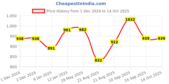 firstcry.com Fareto Combo of Baby Fullset Kitty Bed Set - Pink fareto Price History Graph from 1 Dec 2024 to 14 Oct 2025