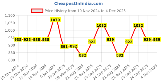 firstcry.com Fareto Combo of Baby Fullset Kitty Bed Set - Purple fareto Price History Graph from 10 Nov 2024 to 4 Dec 2025