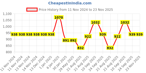 firstcry.com Fareto Combo of Baby Fullset Kitty Bed Set - Yellow fareto Price History Graph from 11 Nov 2024 to 22 Nov 2025