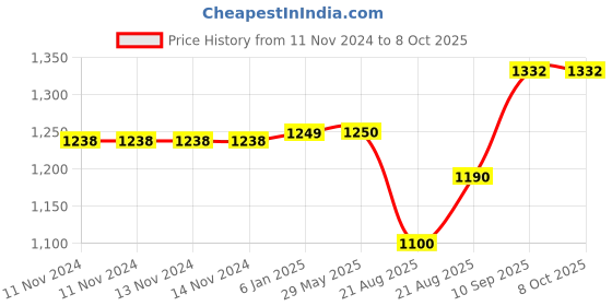 firstcry.com Fareto Combo of Baby Mattress with Net Sleeping Bag Plastic - Blue fareto Price History Graph from 11 Nov 2024 to 7 Oct 2025