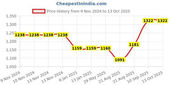 firstcry.com Fareto Combo of Baby Mattress with Net Sleeping Bag Plastic - Pink fareto Price History Graph from 9 Nov 2024 to 12 Oct 2025