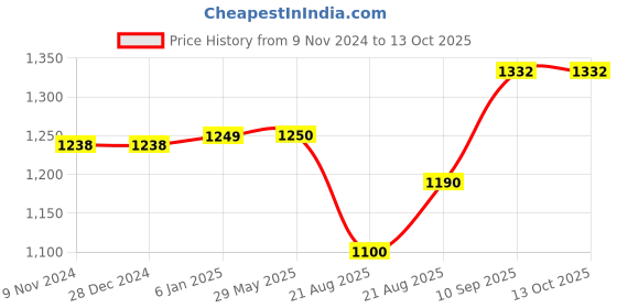 firstcry.com Fareto Combo of Baby Mattress with Net Sleeping Bag Plastic - Purple fareto Price History Graph from 9 Nov 2024 to 12 Oct 2025