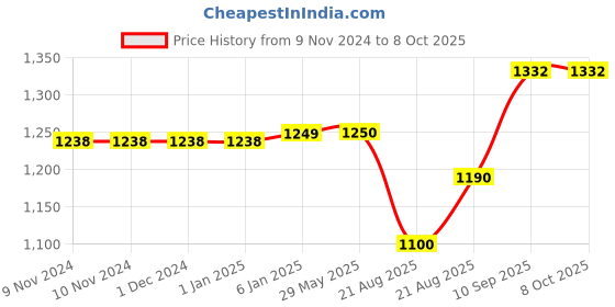 firstcry.com Fareto Combo of Baby Mattress with Net Sleeping Bag Plastic - Yellow fareto Price History Graph from 9 Nov 2024 to 7 Oct 2025