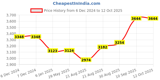 firstcry.com Fareto Complete Bedding Set essentials Combo For Baby - Cloud Blue fareto Price History Graph from 6 Dec 2024 to 11 Oct 2025