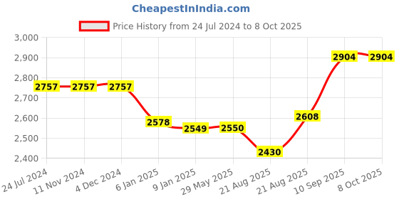 firstcry.com Fareto Complete Bedding Set essentials Combo For Baby - Cloud Line Blue fareto Price History Graph from 24 Jul 2024 to 8 Oct 2025