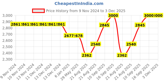 firstcry.com Fareto Complete Bedding Set essentials Combo For Baby - Crown Blue fareto Price History Graph from 9 Nov 2024 to 3 Dec 2025