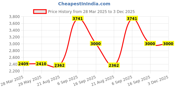 firstcry.com Fareto Complete Bedding Set essentials Combo For Baby - Crown grey fareto Price History Graph from 28 Mar 2025 to 3 Dec 2025