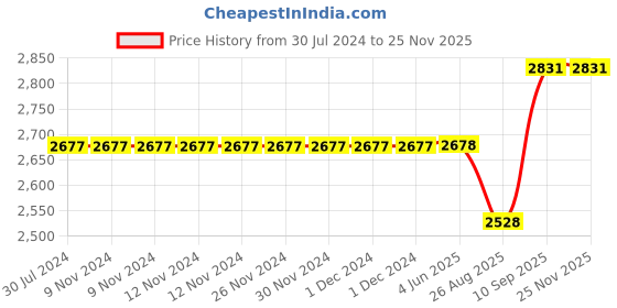 firstcry.com Fareto Complete Bedding Set Essentials Combo For Baby Good Night,green fareto Price History Graph from 30 Jul 2024 to 24 Nov 2025