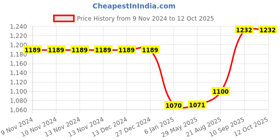 firstcry.com Fareto Complete Bedding set For New Born - Yellow fareto Price History Graph from 9 Nov 2024 to 11 Oct 2025