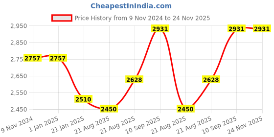 firstcry.com Fareto Complete Premium Bedding Set essentials Combo For Baby - Blue elephant fareto Price History Graph from 9 Nov 2024 to 24 Nov 2025