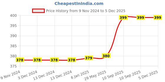 firstcry.com Fareto Cotton Baby Head Support - Multicolour fareto Price History Graph from 9 Nov 2024 to 5 Dec 2025