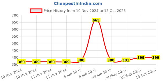 firstcry.com Fareto Cotton Sleeping Bag For New Born - Blue fareto Price History Graph from 10 Nov 2024 to 13 Oct 2025