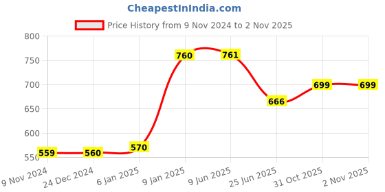 firstcry.com Fareto Microfibre Blanket -  Aqua Blue and Olive Green fareto Price History Graph from 9 Nov 2024 to 31 Oct 2025