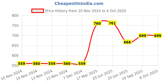 firstcry.com Fareto Microfibre Blanket Lightweight - Ruby Red & Brown fareto Price History Graph from 10 Nov 2024 to 5 Oct 2025