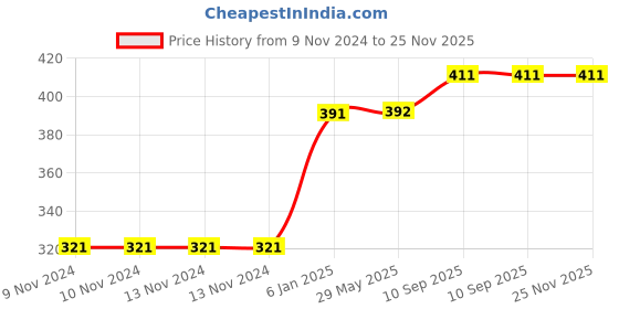 firstcry.com Fareto New Born Baby 12 Double Layer Super Soft Cotton Nappies Washable (3-6 Months) fareto Price History Graph from 9 Nov 2024 to 25 Nov 2025