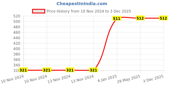 firstcry.com Fareto New Born Baby 12 Single Layer  Super Soft  Cotton Nappies  Washable (0-6 Months) fareto Price History Graph from 10 Nov 2024 to 3 Dec 2025