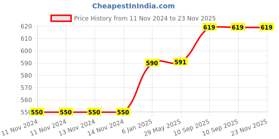 firstcry.com Fareto New Born Baby 24 Single Layer Super Soft Cotton Nappies Washable (0-6 Months) fareto Price History Graph from 11 Nov 2024 to 23 Nov 2025