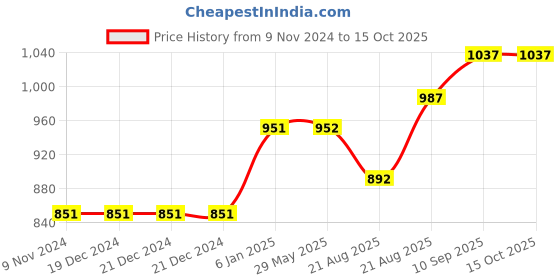 firstcry.com Fareto New Born Baby Bedding Play Gym Mattress with Net  Sleeping Bag - Blue fareto Price History Graph from 9 Nov 2024 to 14 Oct 2025
