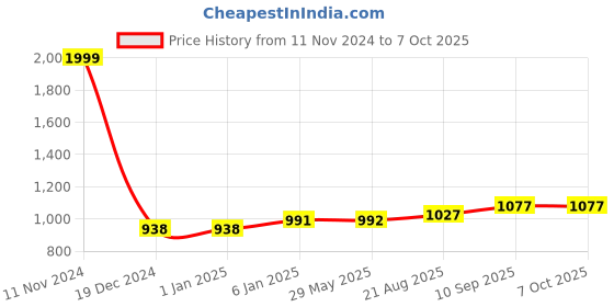 firstcry.com Fareto New Born Baby Bedding Play Gym Mattress with Net Sleeping Bag,Grey fareto Price History Graph from 11 Nov 2024 to 6 Oct 2025