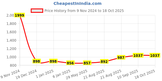 firstcry.com Fareto New Born Baby Bedding Play Gym Mattress with Net Sleeping Bag,Pink fareto Price History Graph from 9 Nov 2024 to 18 Oct 2025