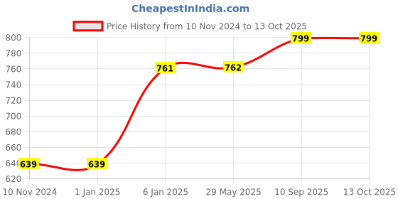 firstcry.com Fareto New Born Baby Combo of 1 Mosquito Net Bed and 4 Plastic - Blue fareto Price History Graph from 10 Nov 2024 to 13 Oct 2025