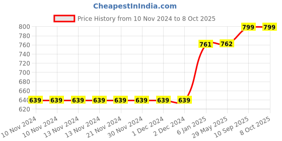 firstcry.com Fareto New Born Baby Combo of 1 Mosquito Net Bed and 4 Plastic - Grey fareto Price History Graph from 10 Nov 2024 to 8 Oct 2025