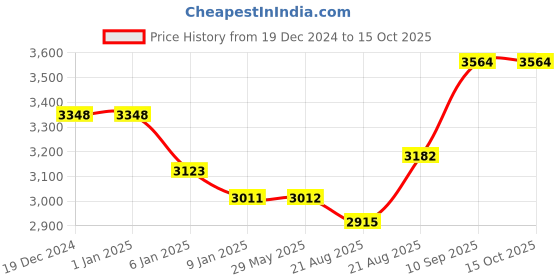 firstcry.com Fareto New Born Baby Full Bedding Set Combo - Cloud Orange fareto Price History Graph from 19 Dec 2024 to 14 Oct 2025