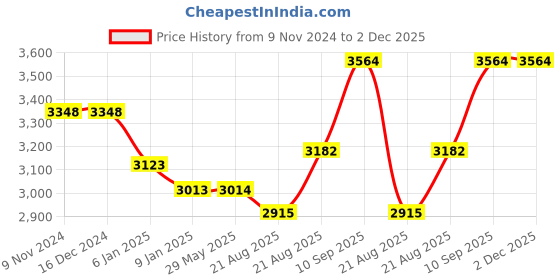 firstcry.com Fareto New Born Baby Full Bedding Set Combo Cloud - Pista  Green fareto Price History Graph from 9 Nov 2024 to 2 Dec 2025