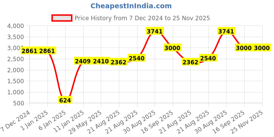 firstcry.com Fareto New Born Baby Full Bedding Set Combo - Crown Orange fareto Price History Graph from 7 Dec 2024 to 25 Nov 2025