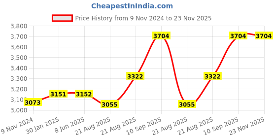firstcry.com Fareto New Born Baby Full Bedding Set Combo Crown Orange fareto Price History Graph from 9 Nov 2024 to 23 Nov 2025