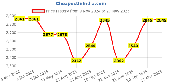 firstcry.com Fareto New Born Baby Full Bedding Set Combo Ship - aqua green fareto Price History Graph from 9 Nov 2024 to 27 Nov 2025