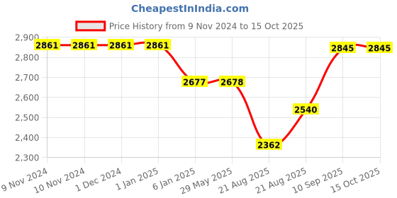 firstcry.com Fareto New Born Baby Full Bedding Set Combo Ship - Yellow fareto Price History Graph from 9 Nov 2024 to 15 Oct 2025