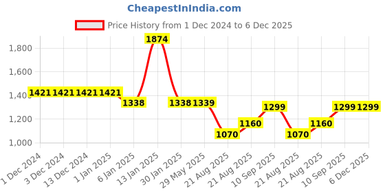 firstcry.com Fareto New Born Baby Fullset with Plastic - Grey fareto Price History Graph from 1 Dec 2024 to 5 Dec 2025