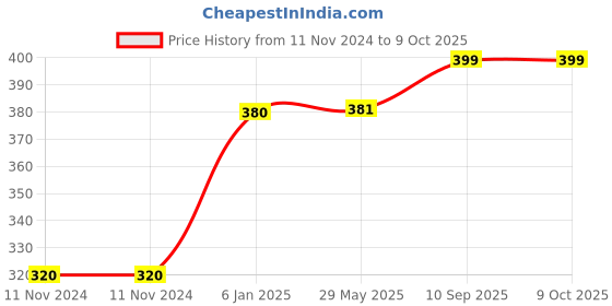 firstcry.com Fareto New Born Baby Single Layer Nappy - Multicolour fareto Price History Graph from 11 Nov 2024 to 9 Oct 2025